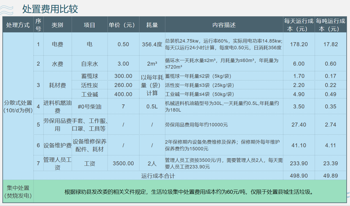 如何降低農(nóng)村生活垃圾處置成本？