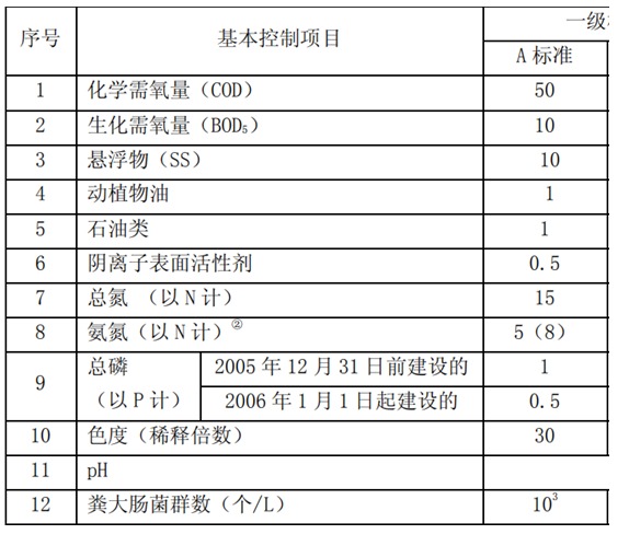 城鎮(zhèn)污水處理廠污染物排放標(biāo)準(zhǔn)