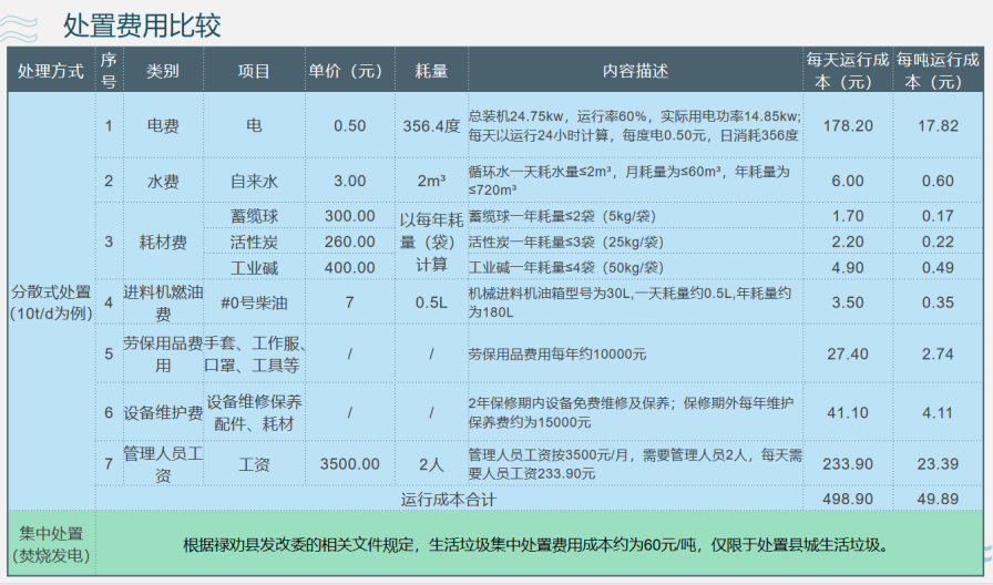 如何降低農(nóng)村生活垃圾處置成本？